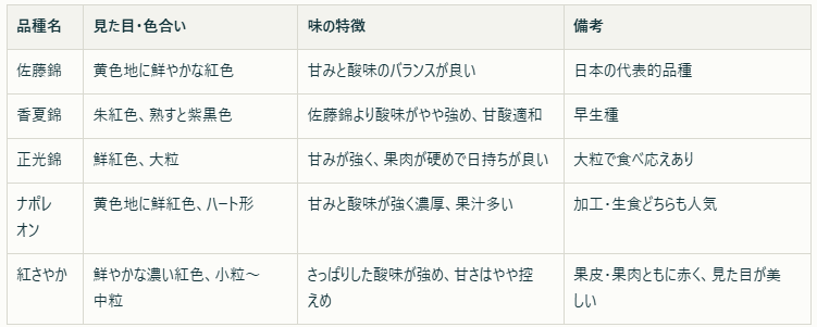 さくらんぼの品種ごとの見た目や特徴の表